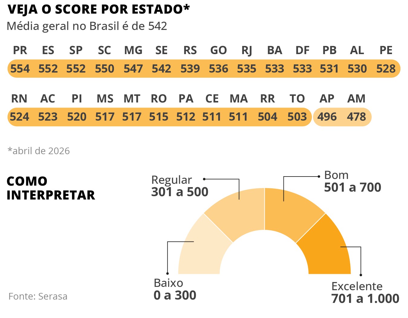 Score médio de crédito do brasileiro cai seis pontos em um ano. Saiba como melhorar sua pontuação - QTU Questões do Universo