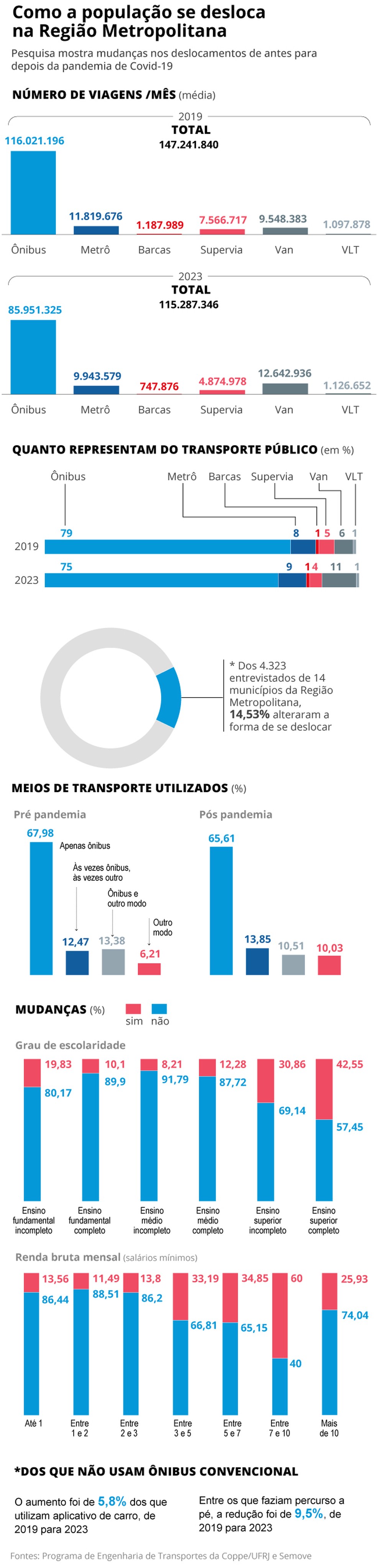 Transporte público — Foto: Editoria de Arte