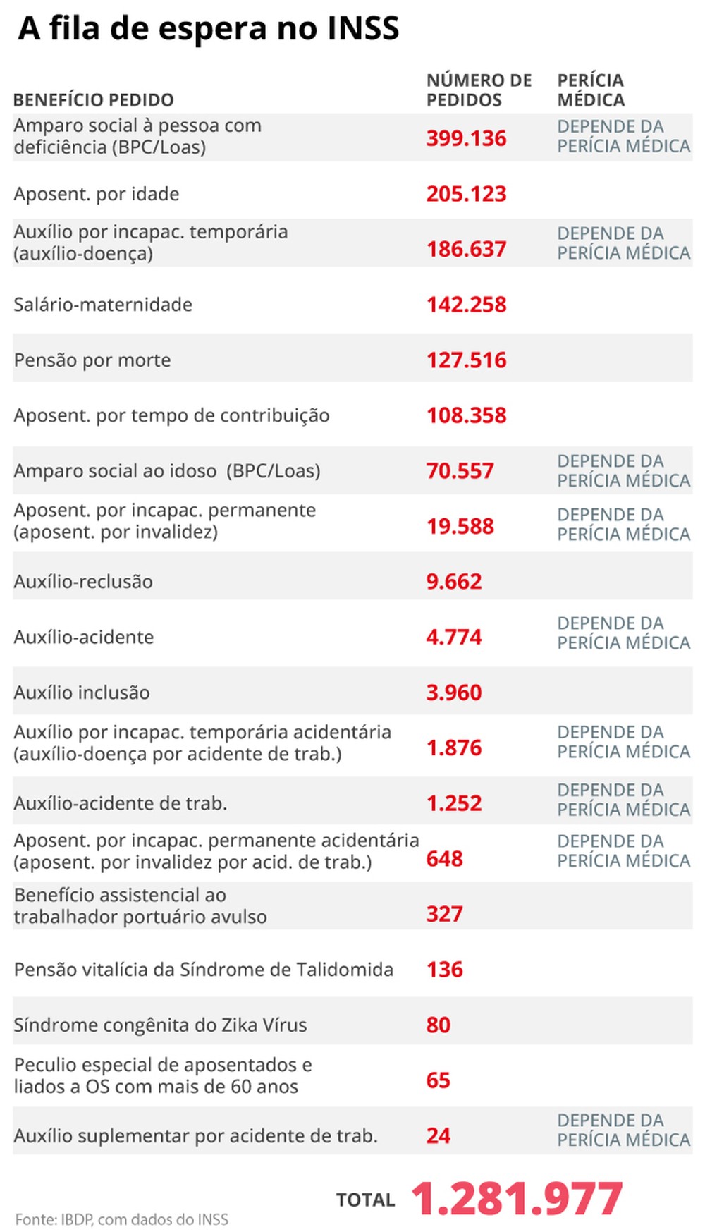 Falhas em sistemas da Dataprev ainda causam transtornos em perícias ...