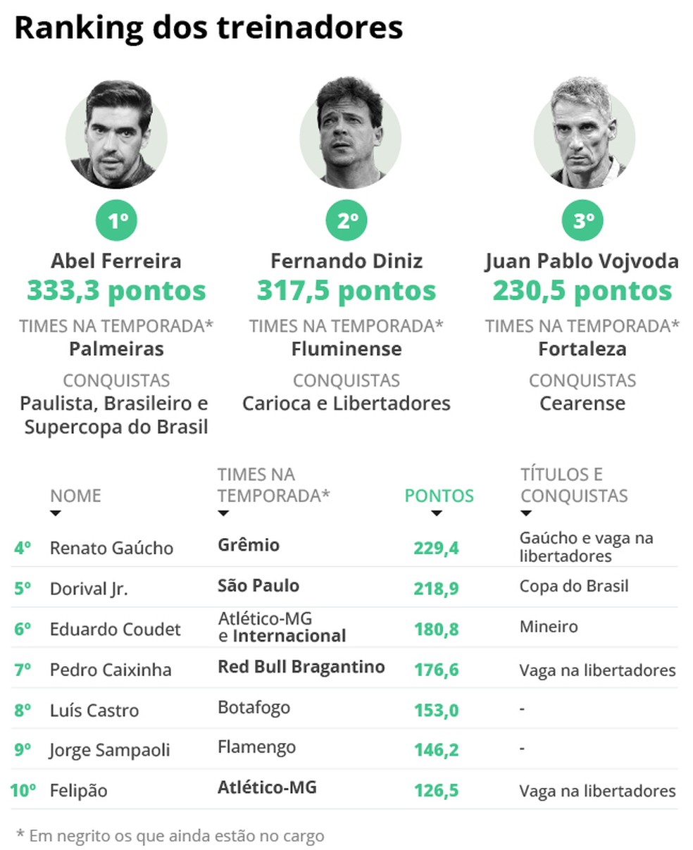 Ranking de treinadores O Globo/EXTRA de 2023 — Foto: editoria de arte