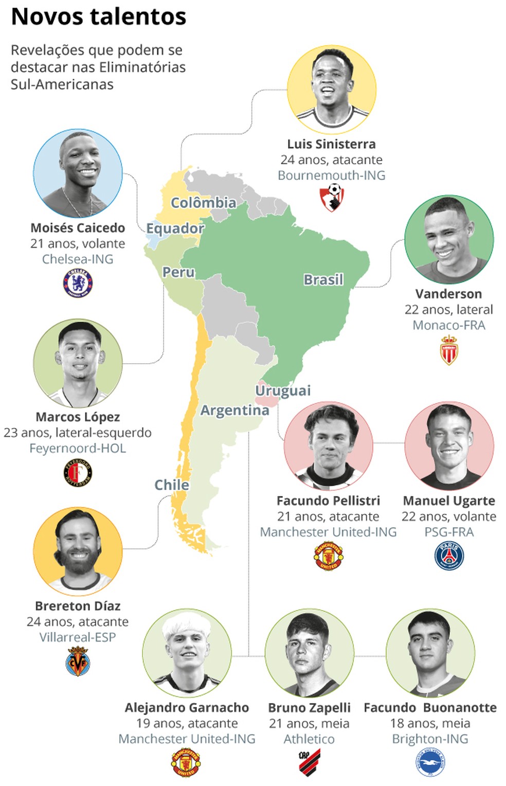 Destaque jovens que estarão nas eliminatórias sul-americanas — Foto: Editoria de Arte