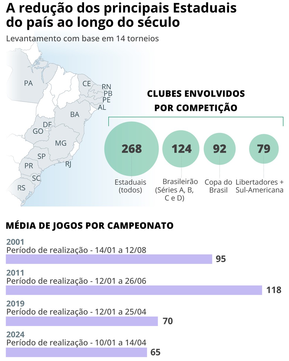 Evolução dos Estaduais do país ao longo do século — Foto: Editoria de arte/EXTRA