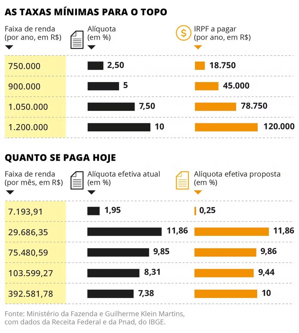 IR: taxas mínimas para o topo — Foto: Editoria de Arte
