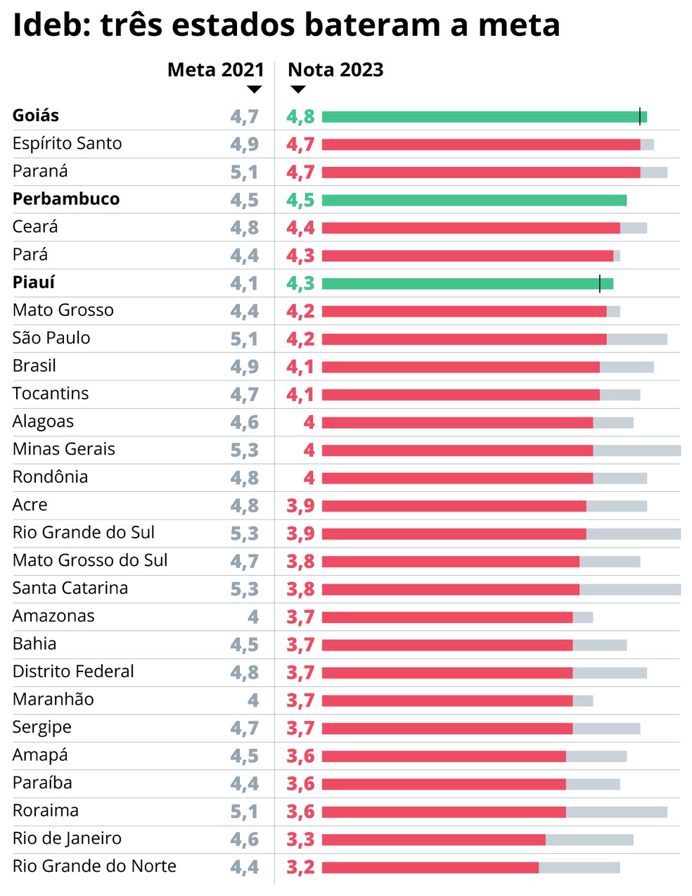 Ideb: estados não bateram meta — Foto: Editoria de arte com dados do Inep