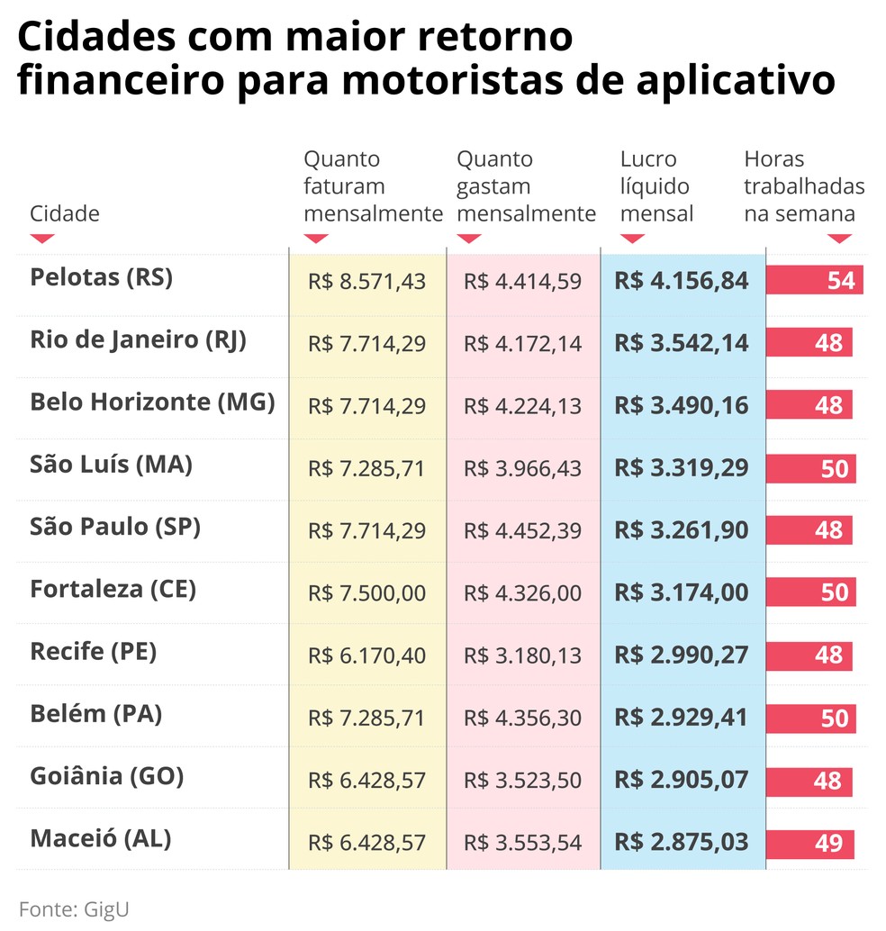 Números de levantamento de ganhos e custos financeiros de motoristas de aplicativos — Foto: GigU