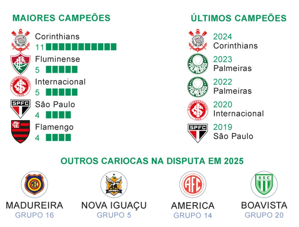Lista de maiores e dos últimos campeões da Copinh — Foto: Editoria de Artes