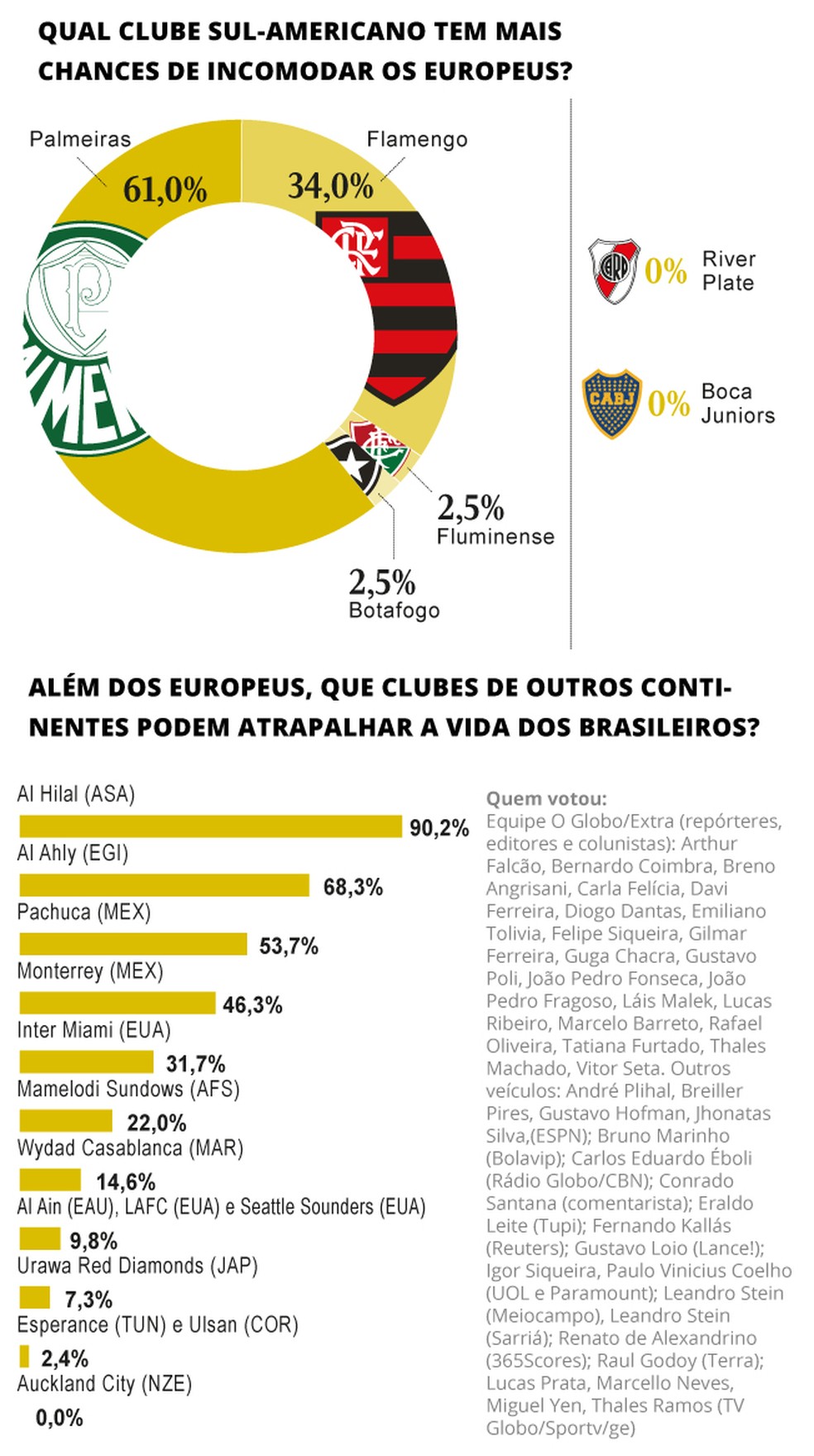 Favoritômetro do Mundial de Clubes — Foto: Editoria de Arte