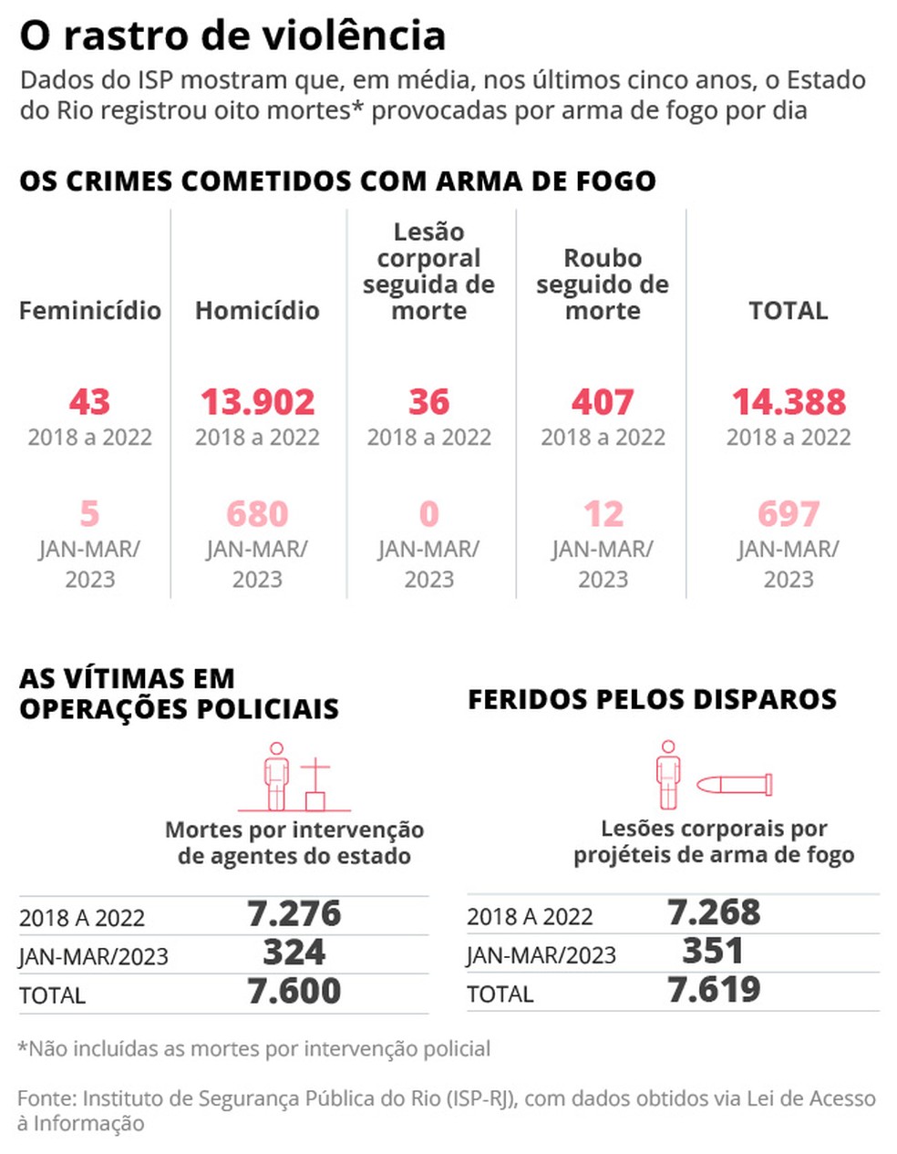 O rastro da violência — Foto: Editoria de arte