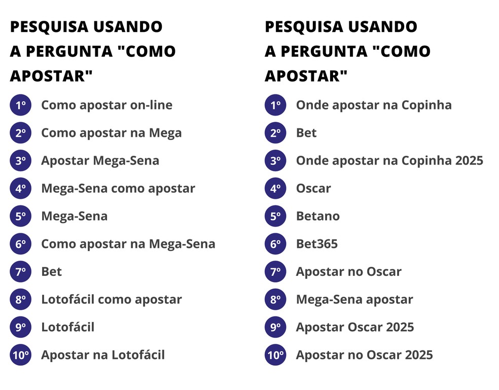 Pesquisas mais feitas na internet — Foto: Editoria de Arte/ Fonte: Google