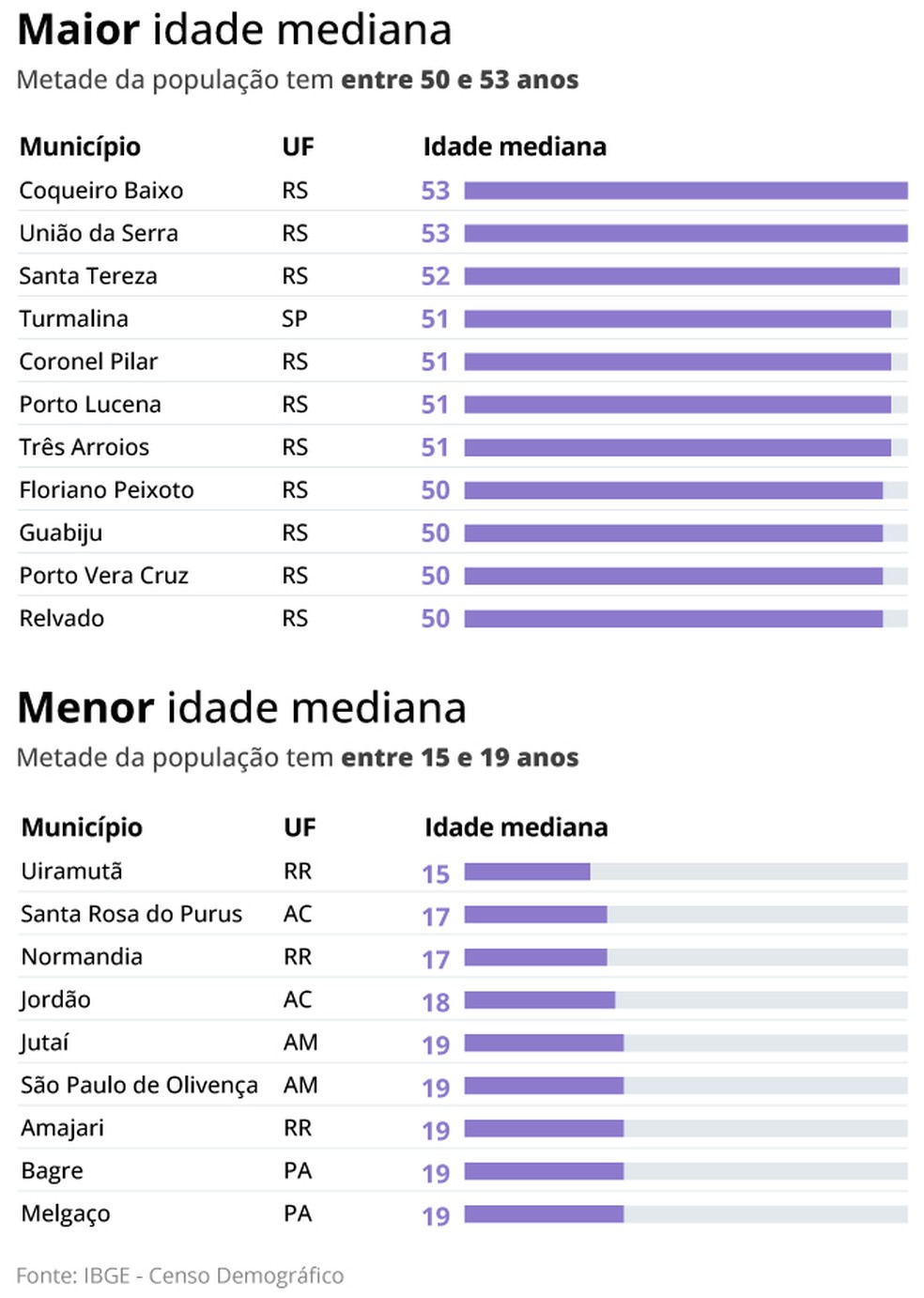 Ranking de municípios com maior e menor idade mediana — Foto: Editoria de Arte