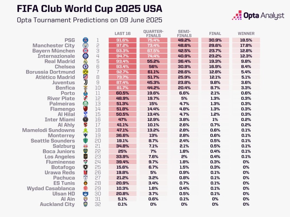 Plataforma de an&aacute;lise de estat&iacute;sticas aponta menos de 1% de chances de ganhar t&iacute;tulos para brasileiros no Mundial de Clubes &mdash; Foto: Opta Analyts