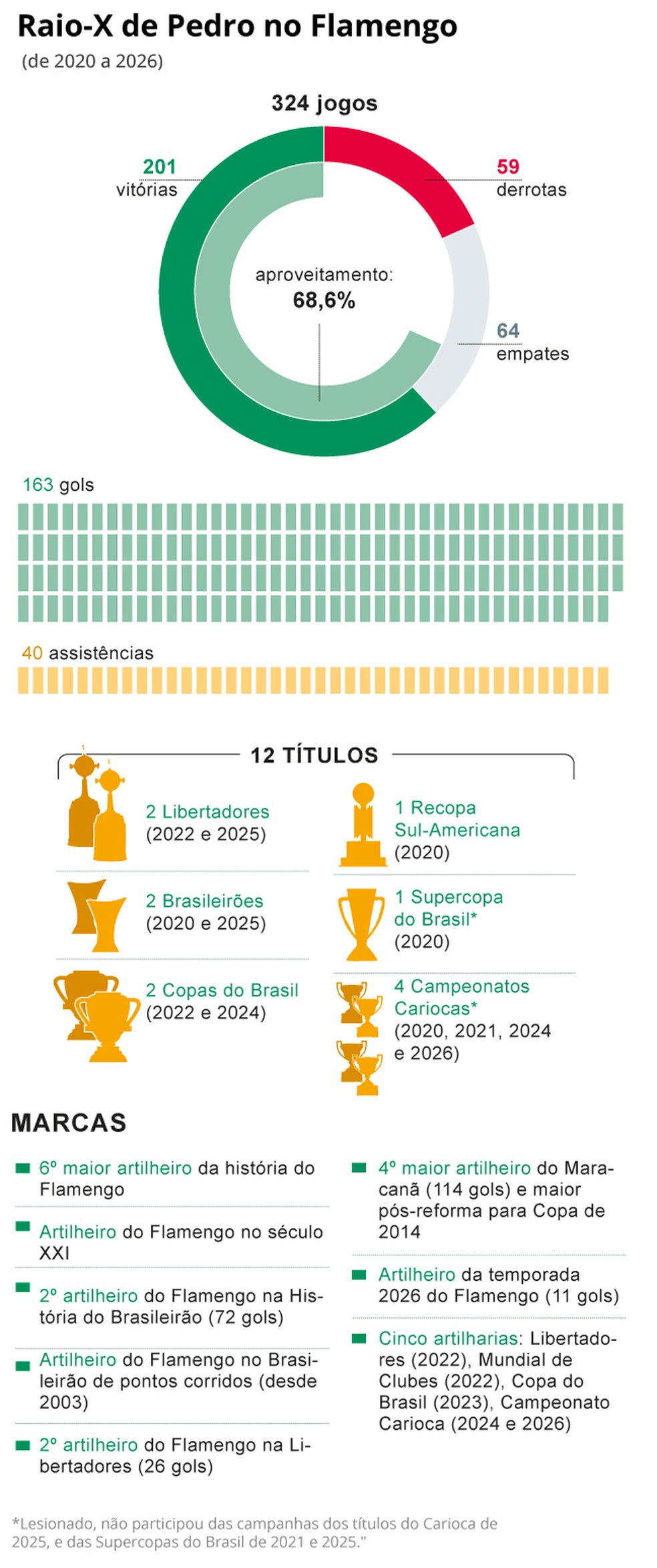 Raio-X de Pedro no Flamengo — Foto: Arte/O Globo