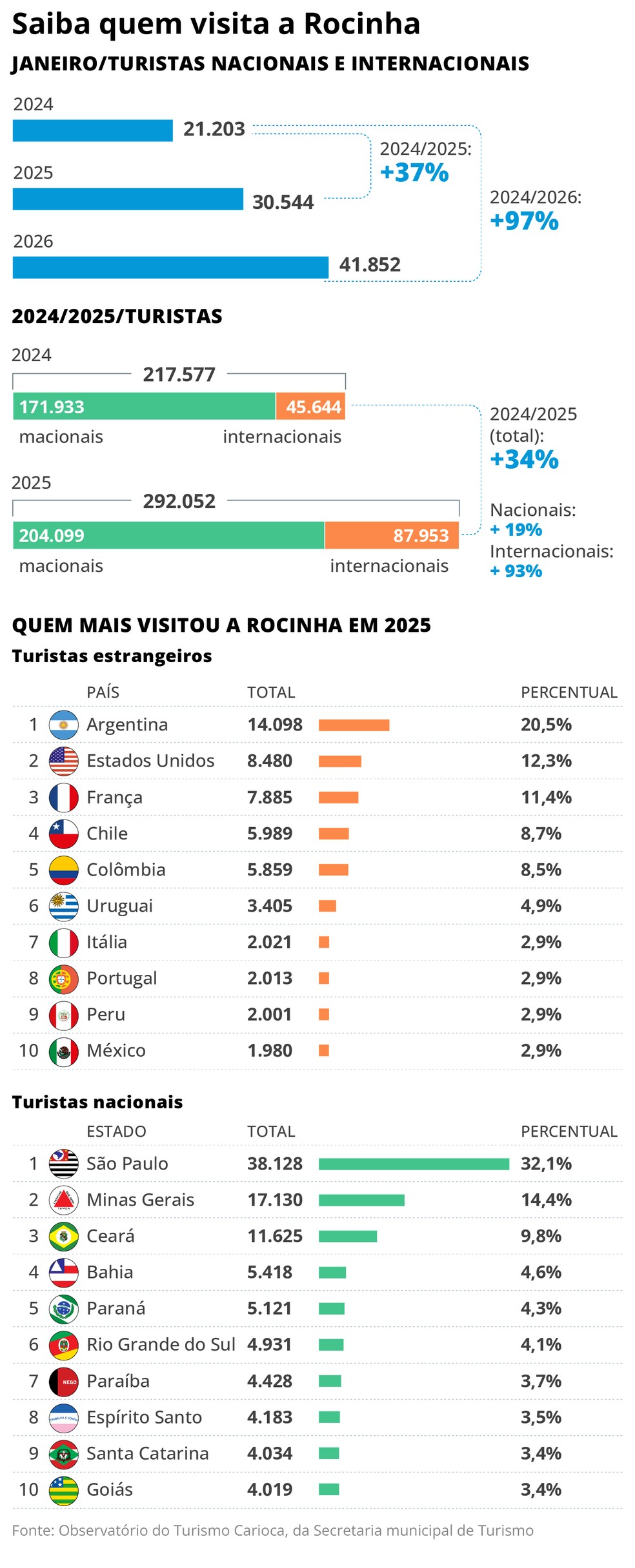 O turismo na Rocinha — Foto: Editoria de Arte