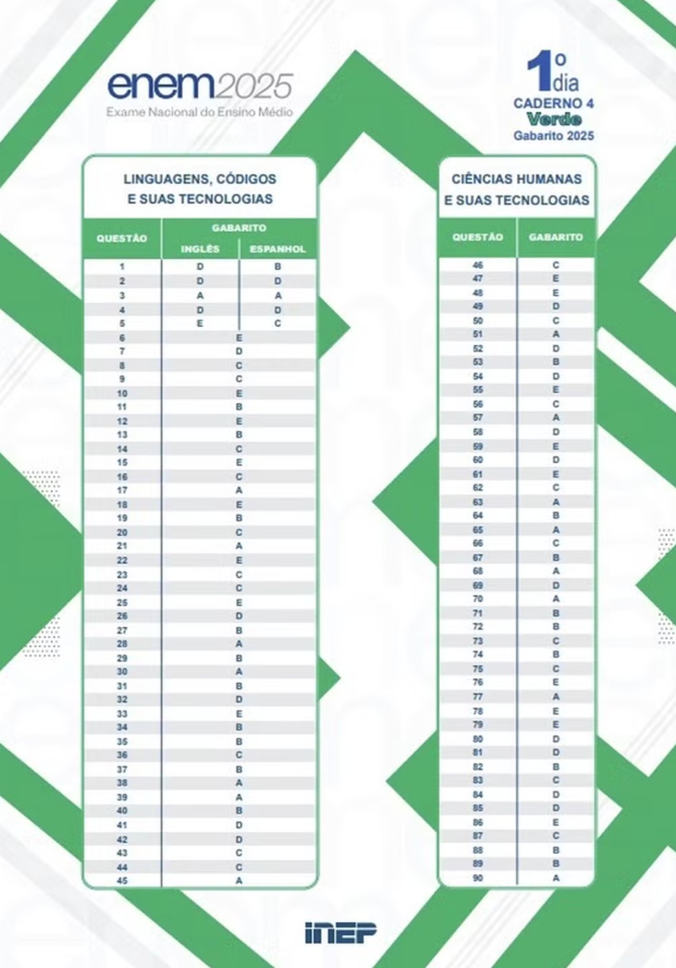 Gabarito primeiro dia Enem prova verde — Foto: Divulgação