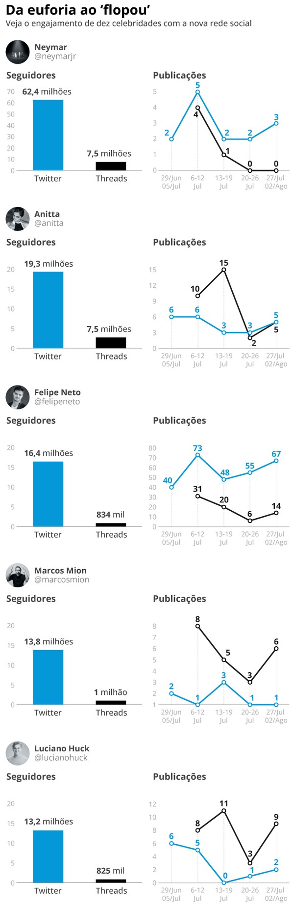 Threads flopou? Rede social perde usuários no primeiro mês - tudoep