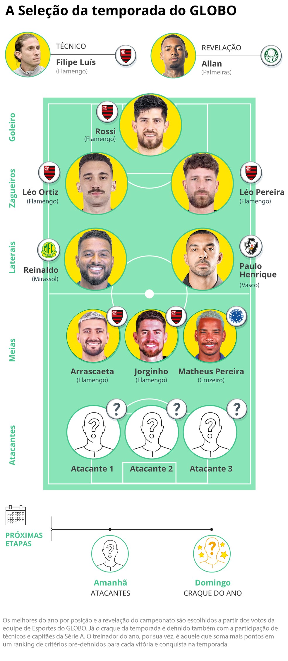 Sele&ccedil;&atilde;o de melhores da temporada do Extra tem os meias revelados &mdash; Foto: Editoria de Arte
