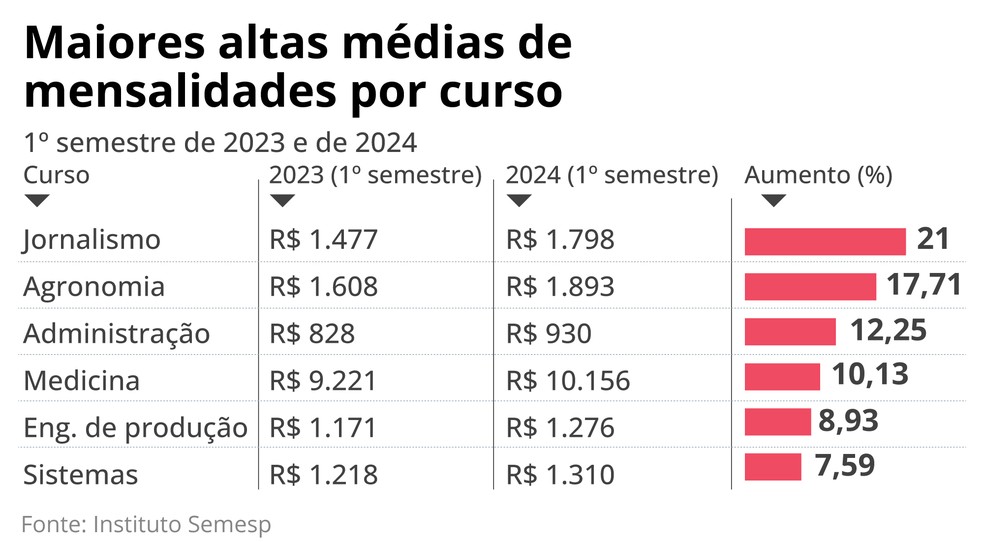 Aumento de mensalidades — Foto: Editoria de Arte
