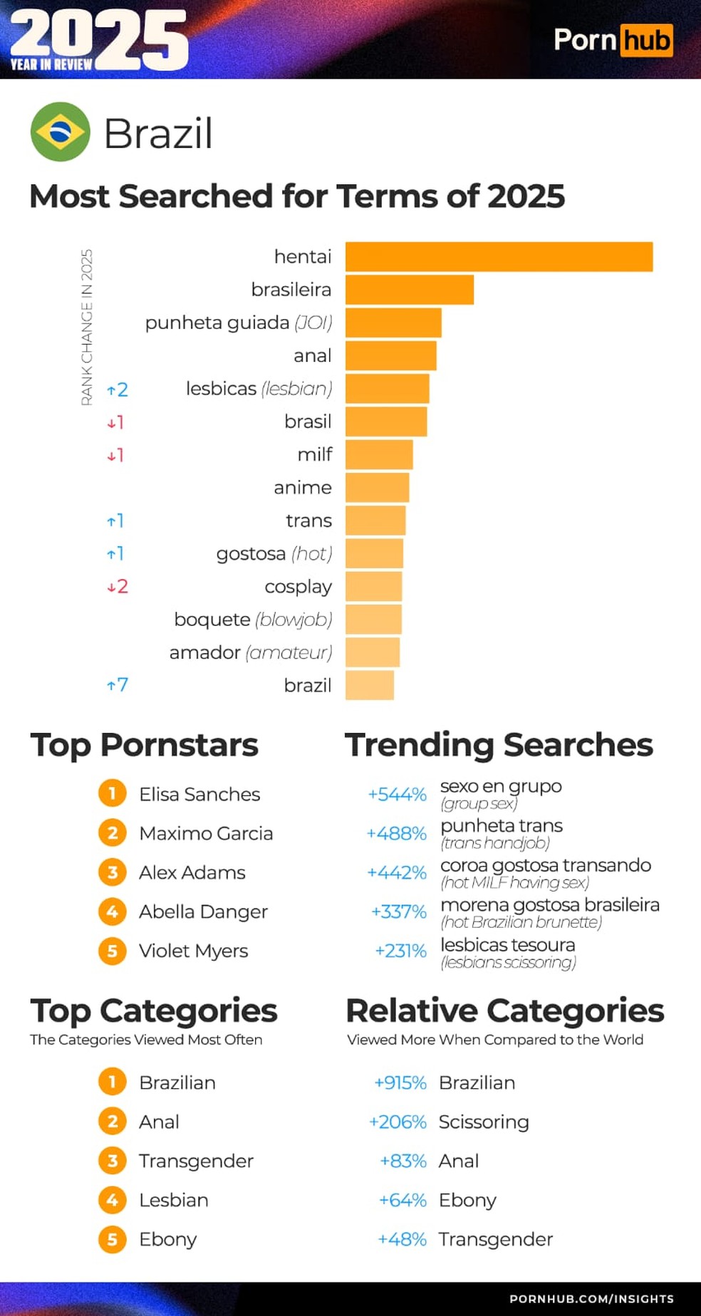 Tabela mostra os hábitos pornográficos dos brasileiros — Foto: Divulgação/Pornhub