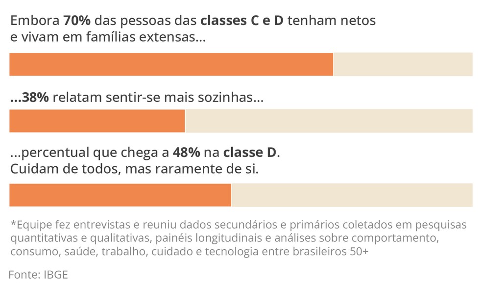Infográfico sobre envelhecimento 2 — Foto: Arte