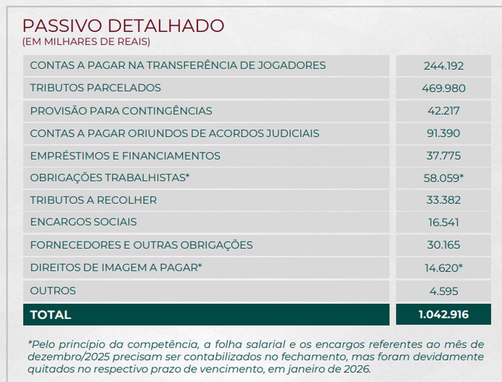 Dívidas detalhadas do Fluminense referente à temporada de 2025 — Foto: Reprodução