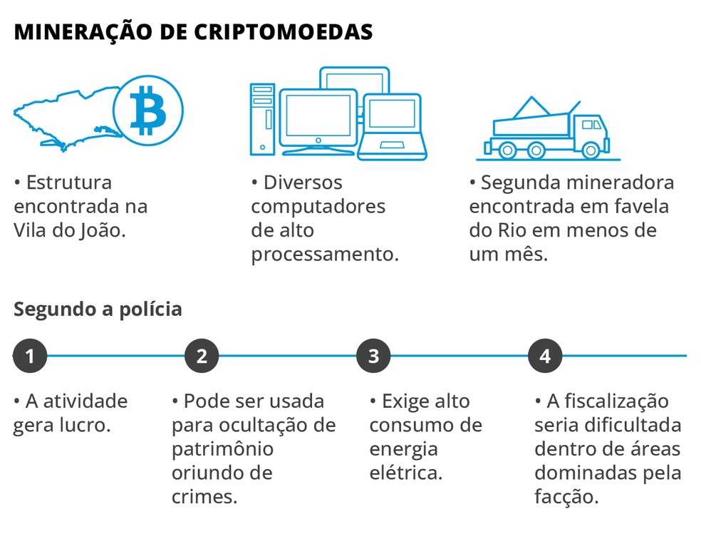 A mineração de criptomoedas pelo crime — Foto: Editoria de Arte