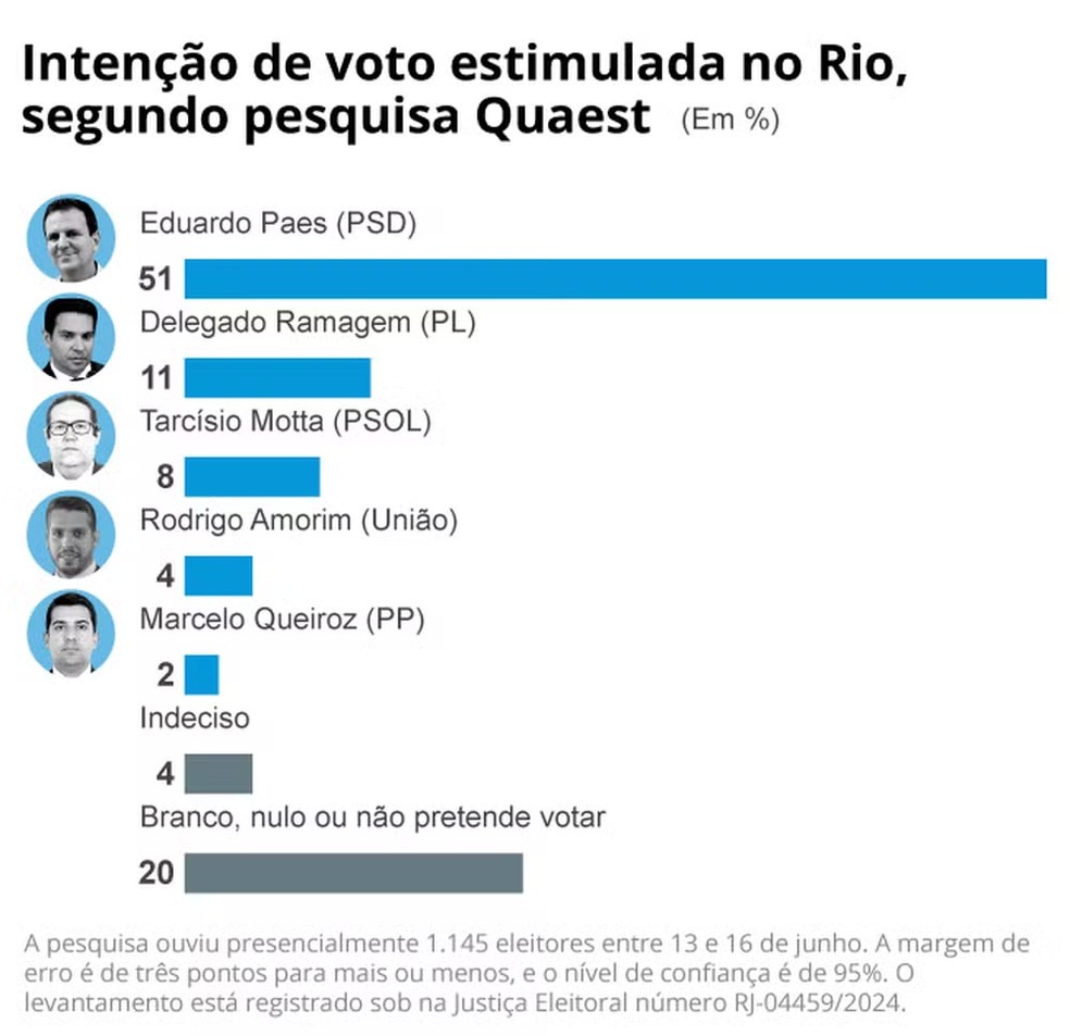 Pesquisa Quaest para disputa do Rio — Foto: Arte / O Globo