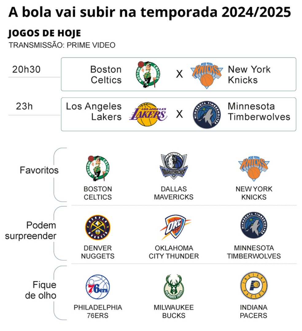 Temporada 2024/2025 da NBA — Foto: Editoria de Arte