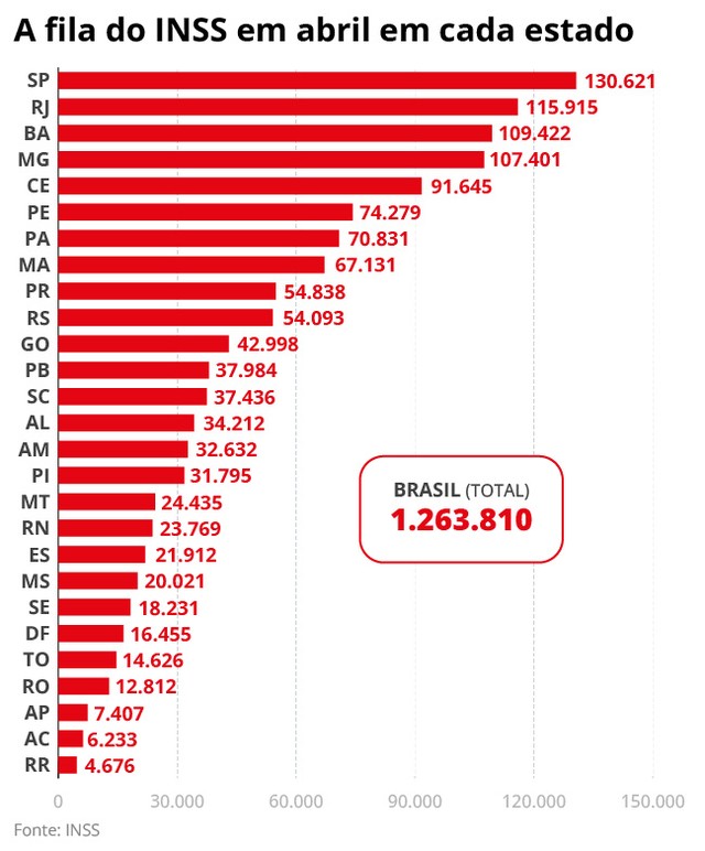INSS: tempo médio de espera por benefício cai de 93 para 74 dias em um ...