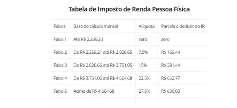 Tributação para pessoas físicas — Foto: Receita Federal