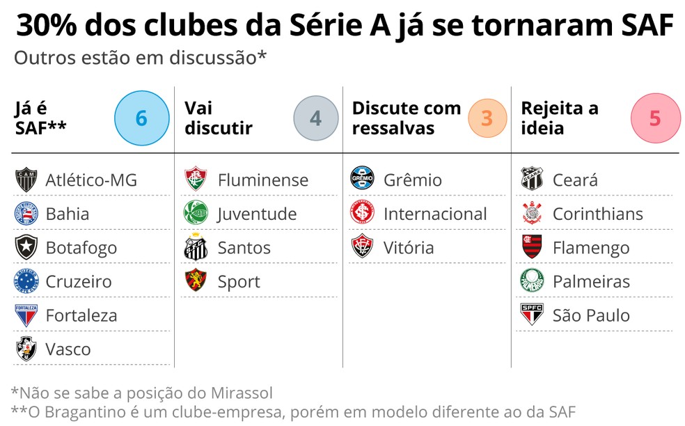 Situa&ccedil;&atilde;o dos clubes da S&eacute;rie A de 2025 &mdash; Foto: Editoria de arte/EXTRA