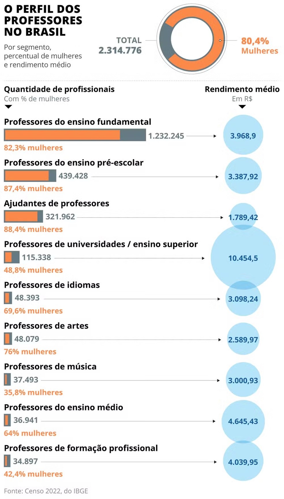 A distribuição da profissão — Foto: Editoria de arte