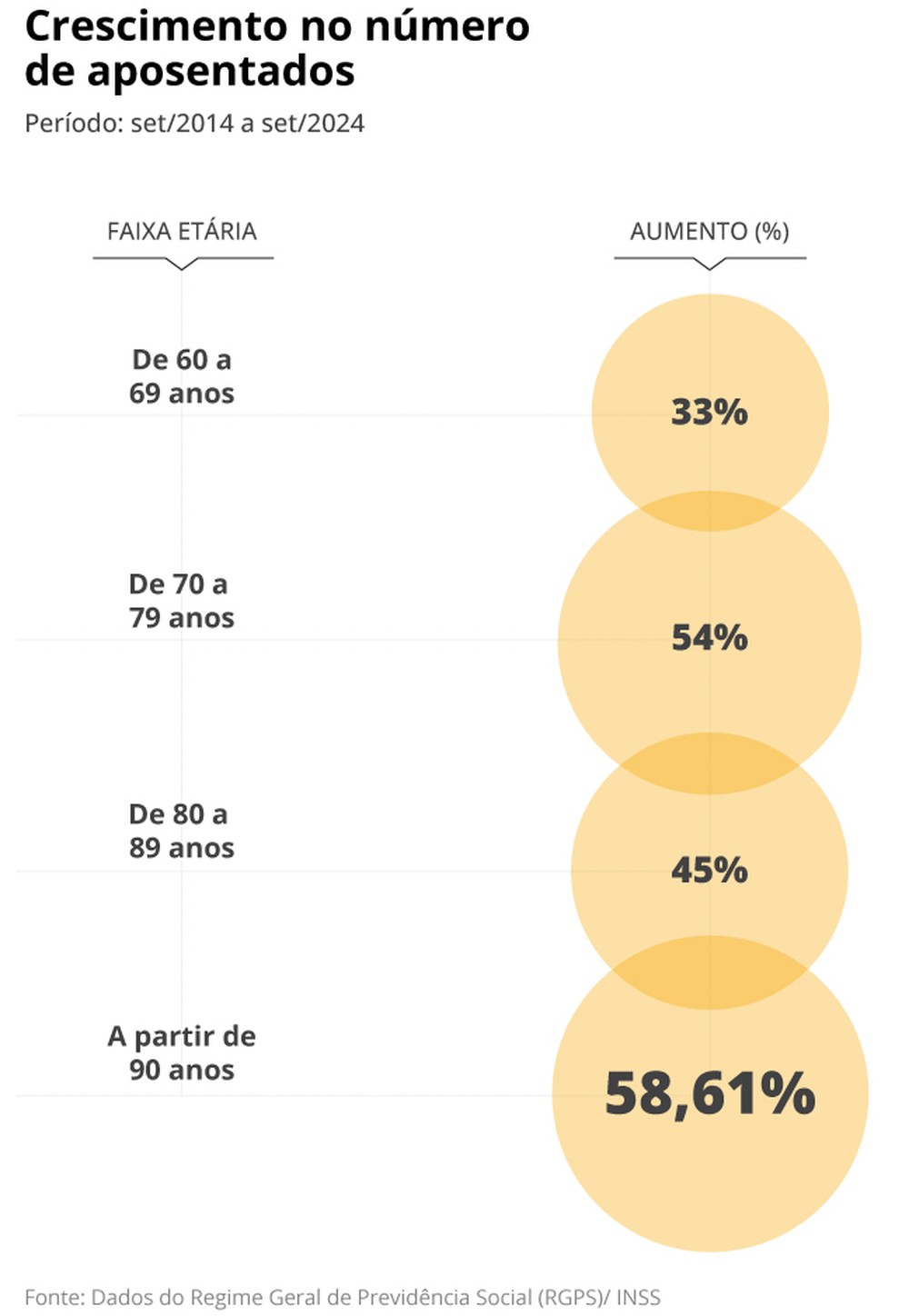'Superidosos': aumenta 58,6% o número de aposentados a partir de 90 ...