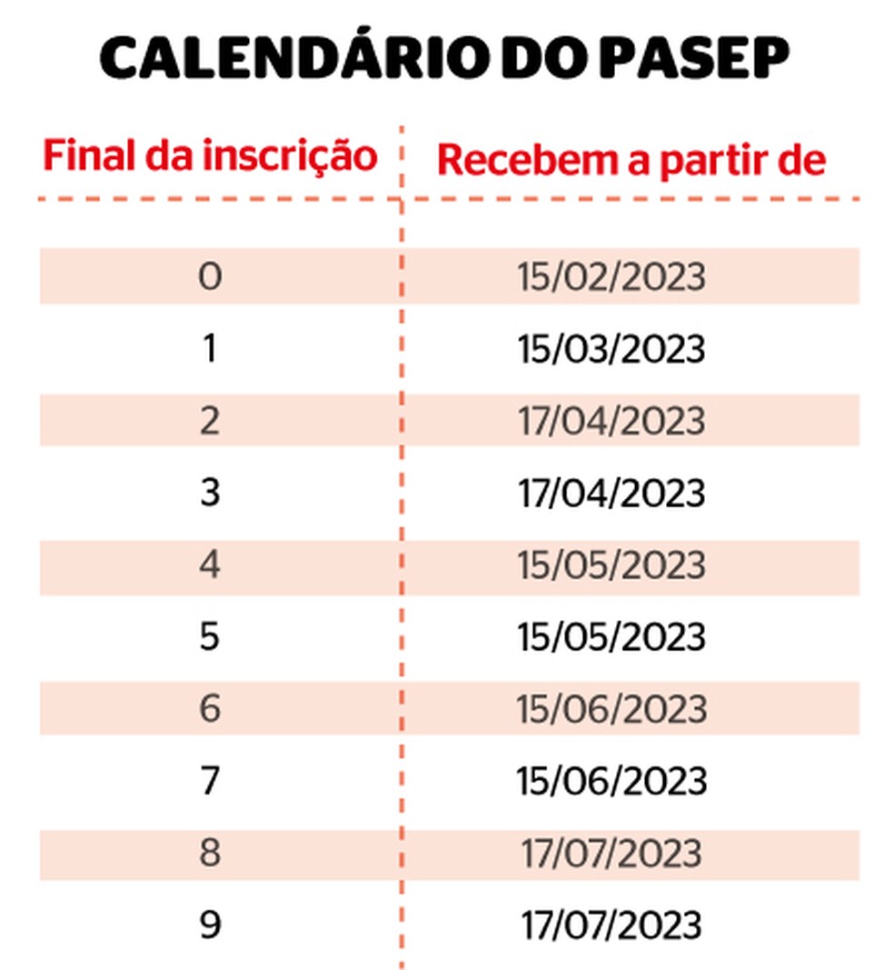 PIS/Pasep: segundo lote do abono salarial de 2023 começa a ser pago ...