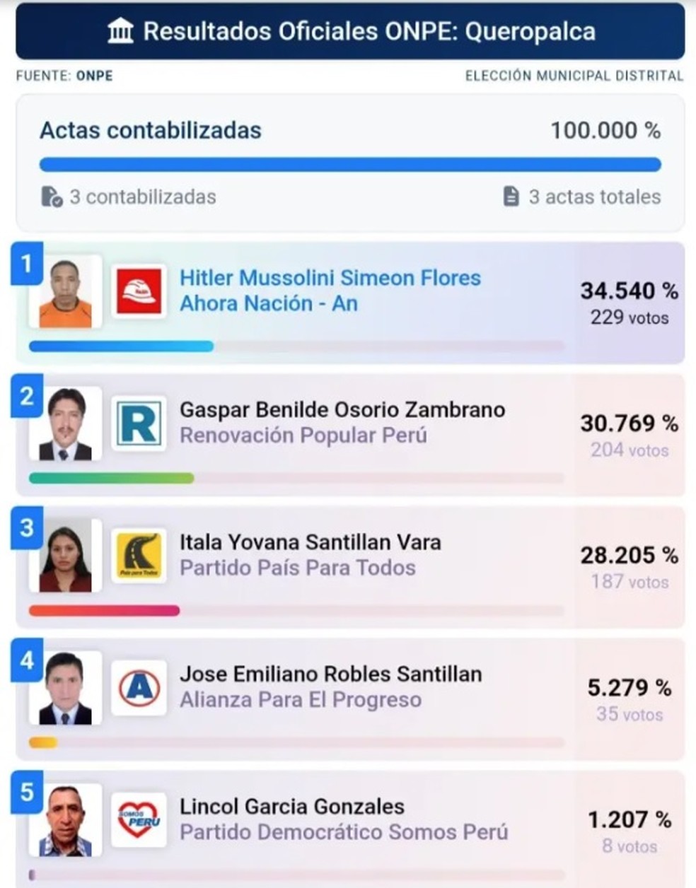 O resultado final da eleição no Peru vencida por Hitler Mussolini Simeón Flores — Foto: Reprodução