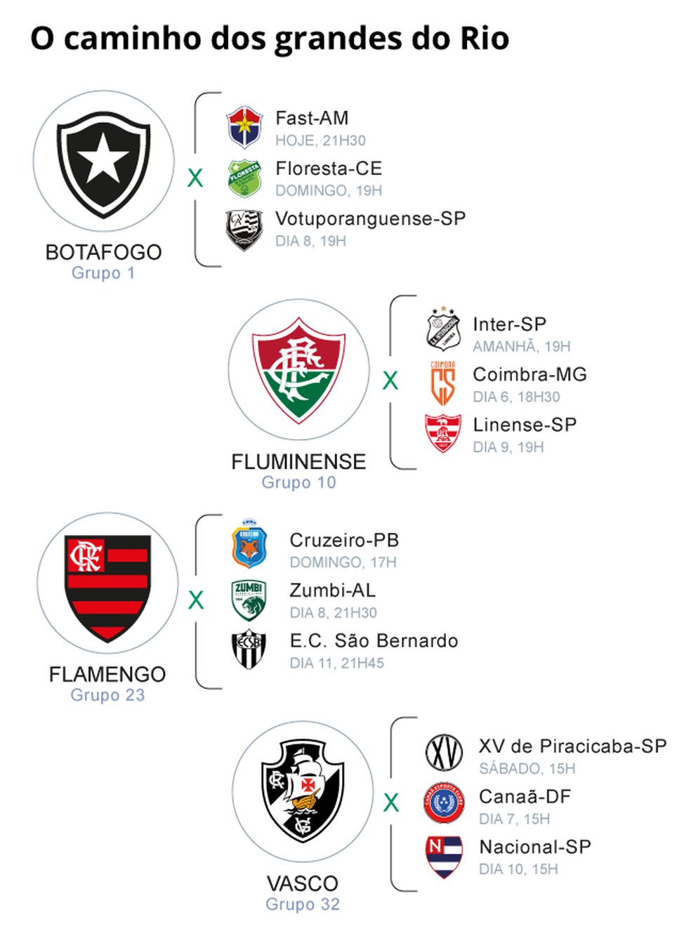 Caminho dos quadro grandes do Rio na fase de grupos da Copinha — Foto: Editoria de Artes