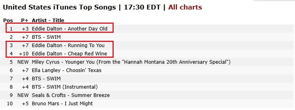 'Parada' do iTunes: Eddie Dalton brilhando — Foto: Reprodução