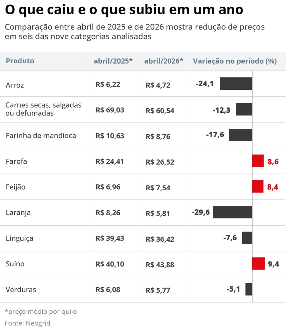 Dia de São Jorge: preço da feijoada fica menos 'salgado' com queda no ...