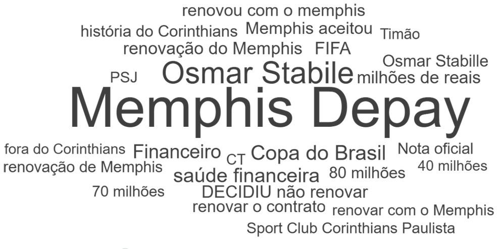 Termos mais mencionados na rede X após o Corinthians anunciar que não renovaria o contrato de Memphis Depay — Foto: Divulgação/Nexus
