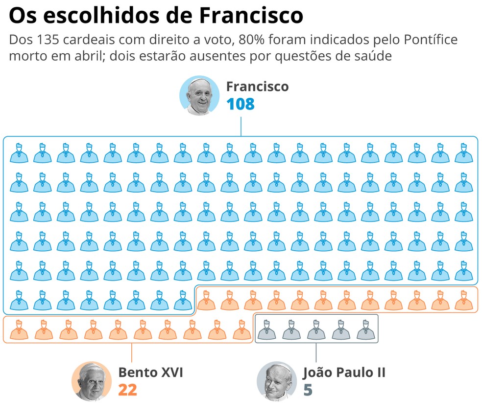 Dos 135 cardeais com direito a voto, 80% foram indicados pelo Papa Francisco, morto em 21 de abril de 2025 &mdash; Foto: Arte/ O GLOBO