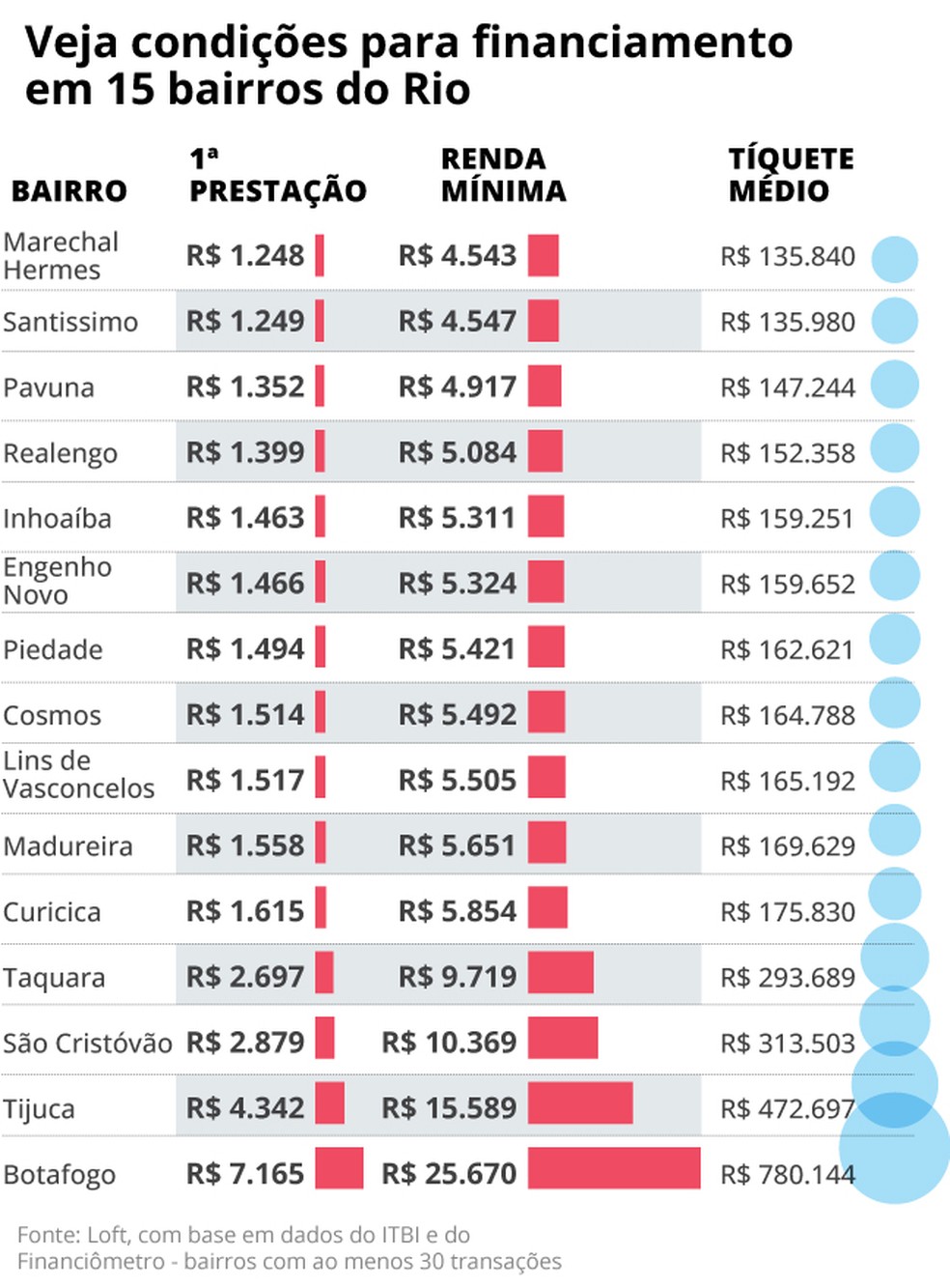 Confira simulações — Foto: Arte/Extra