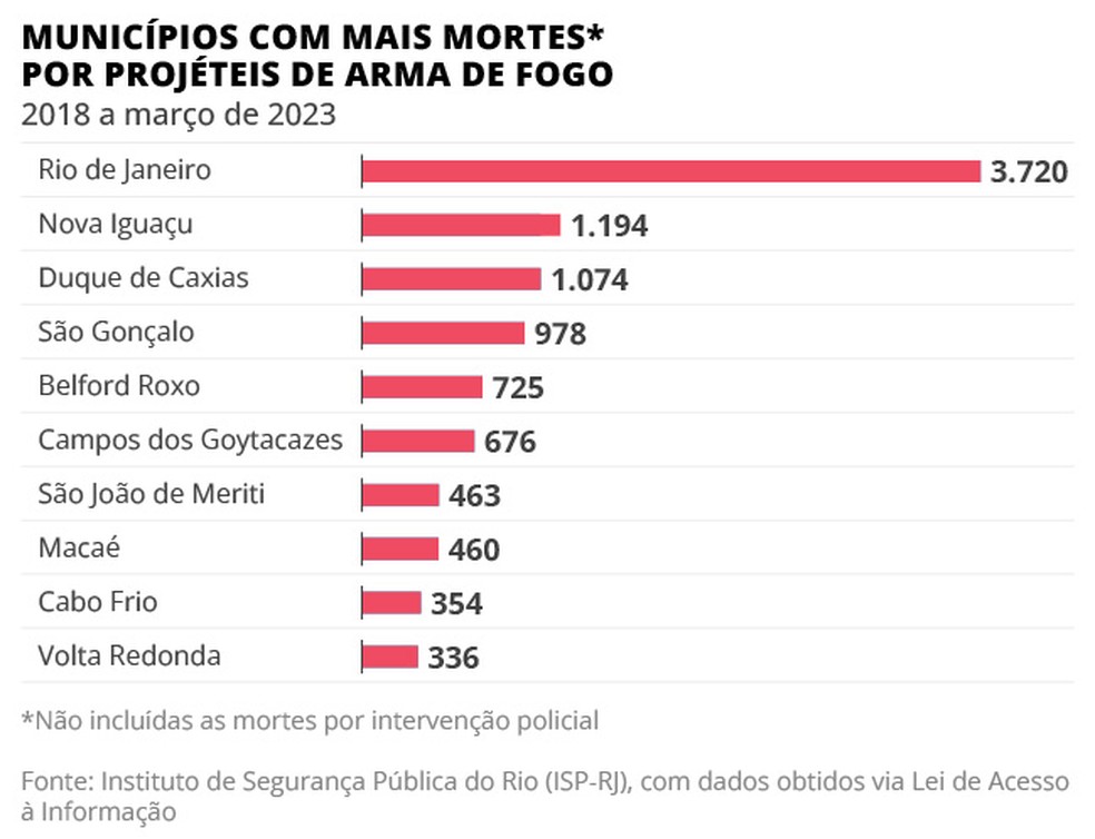 Municípios com mais mortes por projéteis — Foto: Editoria de arte