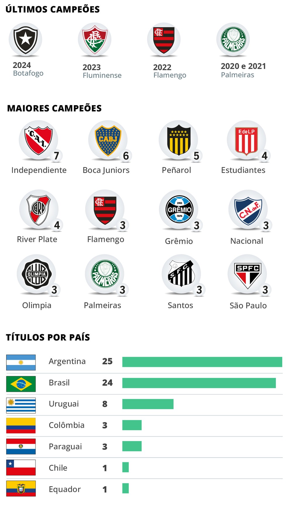 Lista de campeões da Libertadores — Foto: Editoria de arte / EXTRA