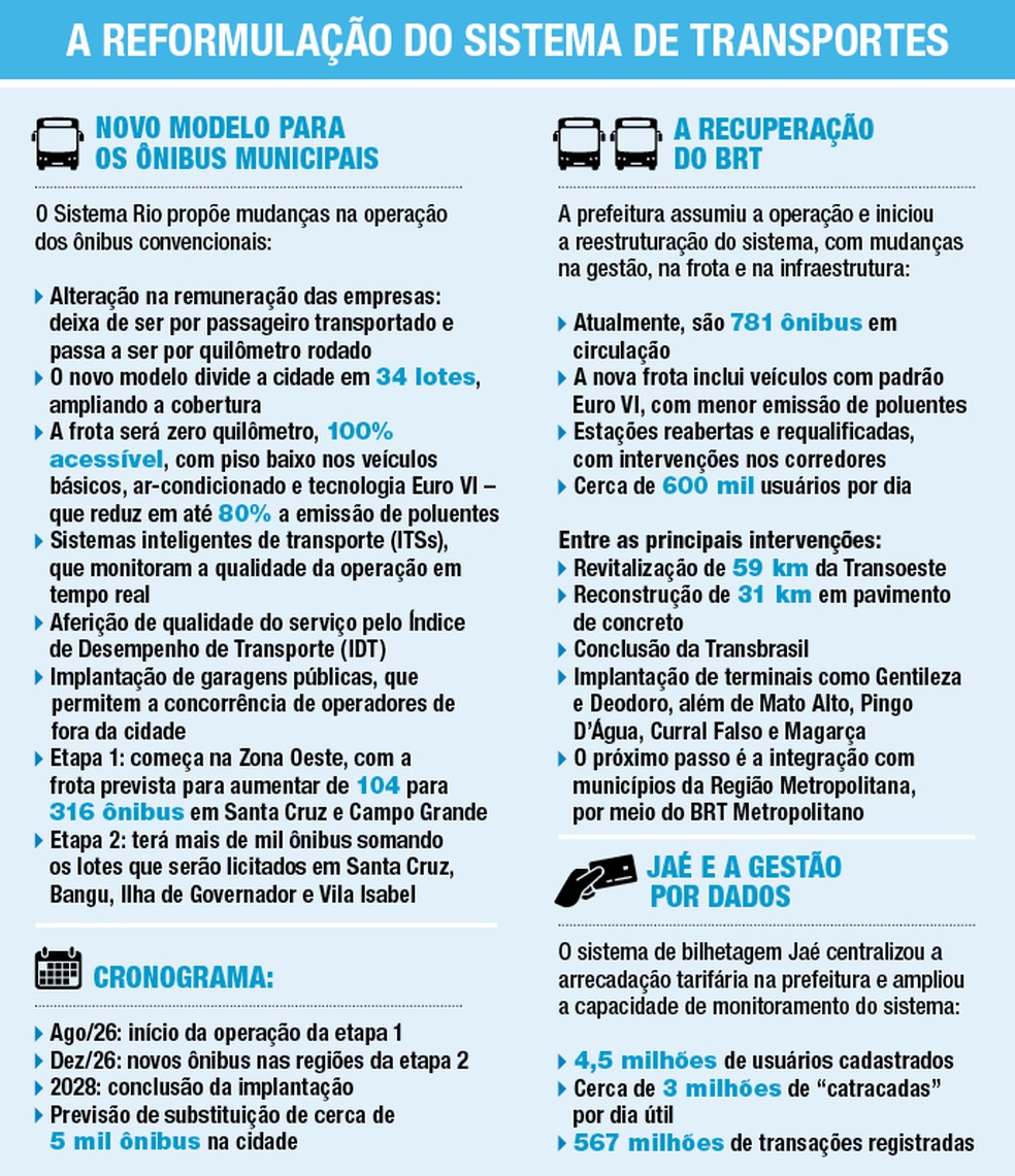 A Reformulação do Sistema de Transportes — Foto: Arte