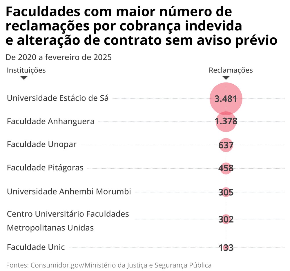 Atraso nas mensalidades de faculdade afetou 1 em cada 3 estudantes no ...