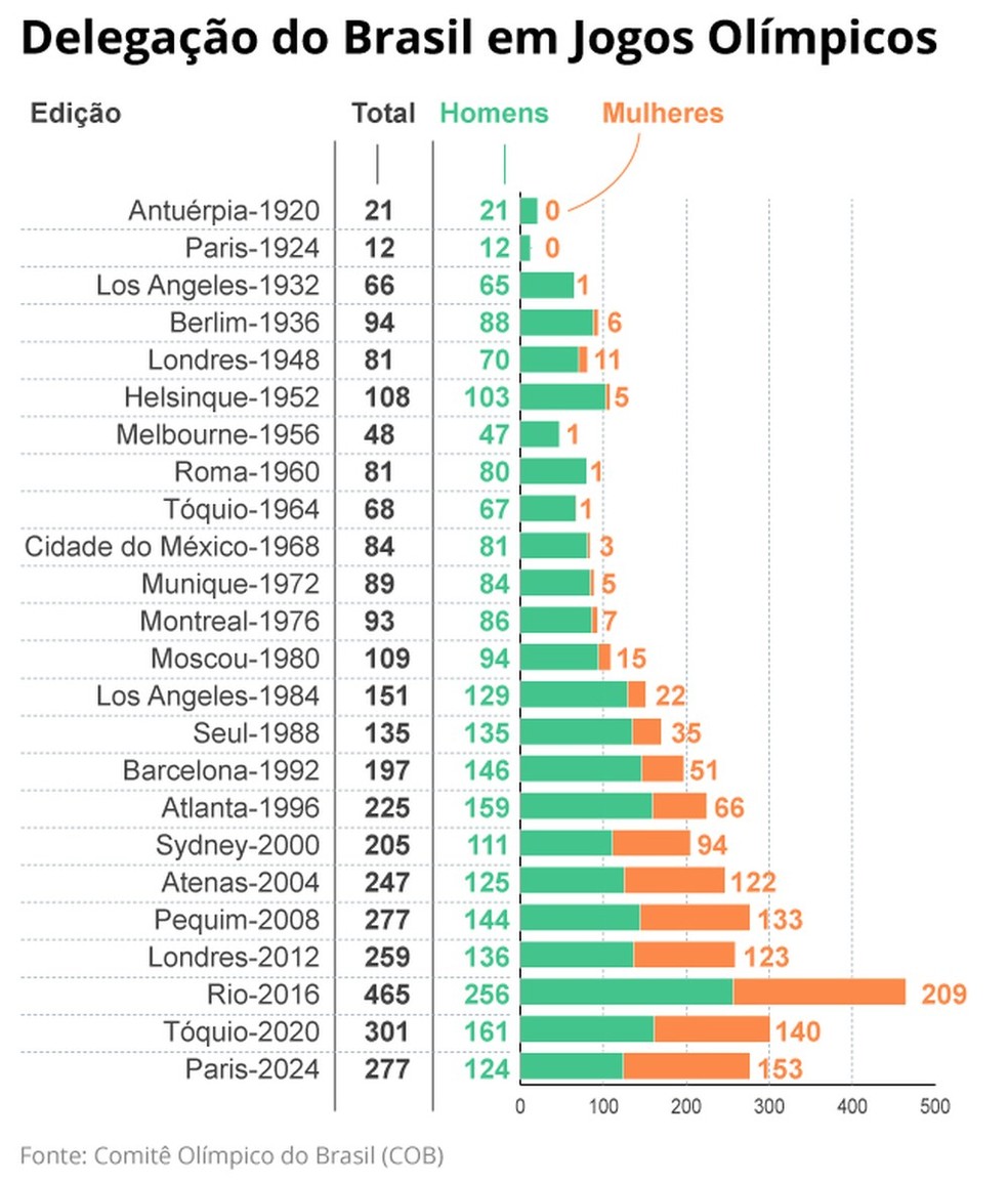 Delega&ccedil;&atilde;o do Brasil nos Jogos Ol&iacute;mpicos &mdash; Foto: Editoria de Arte