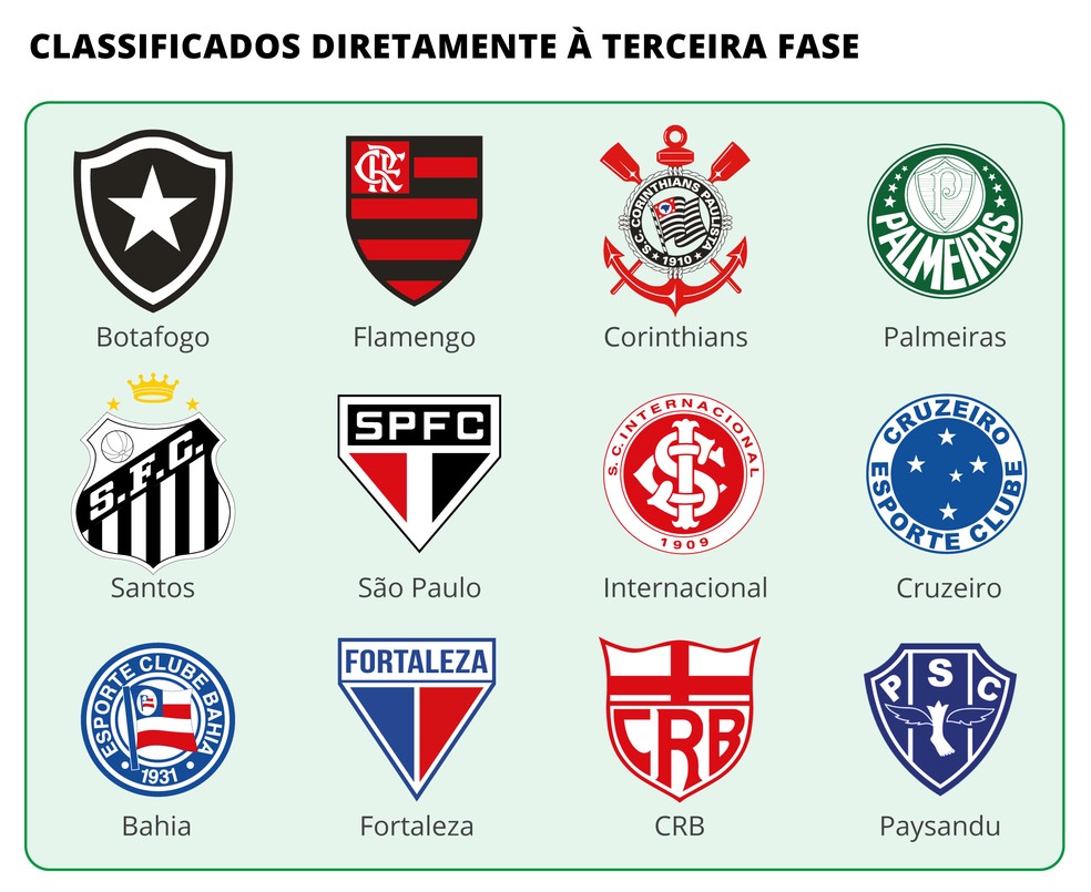 São 12 times que entram apenas na terceira fase da Copa do Brasil de 2025 — Foto: Editoria de Arte