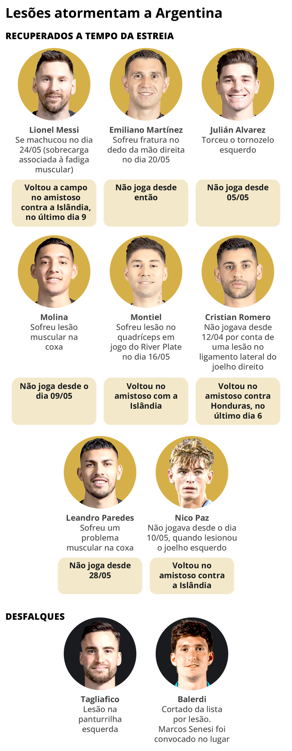 Argentina chegou para a Copa do Mundo com muitos jogadores lesionados — Foto: Editoria de Arte