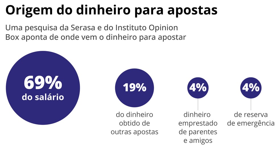 Maior parte dos valores apostados parte dos salários dos cidadãos — Foto: Editoria de Arte/ Dados: Serasa e Instituto Opinion Box