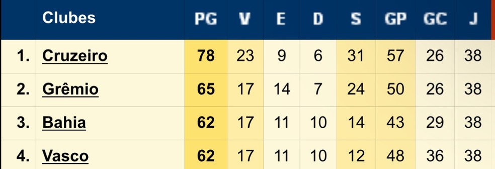 Classificação dos quatro clubes após 38ª da Série B em 2022 — Foto: Reprodução