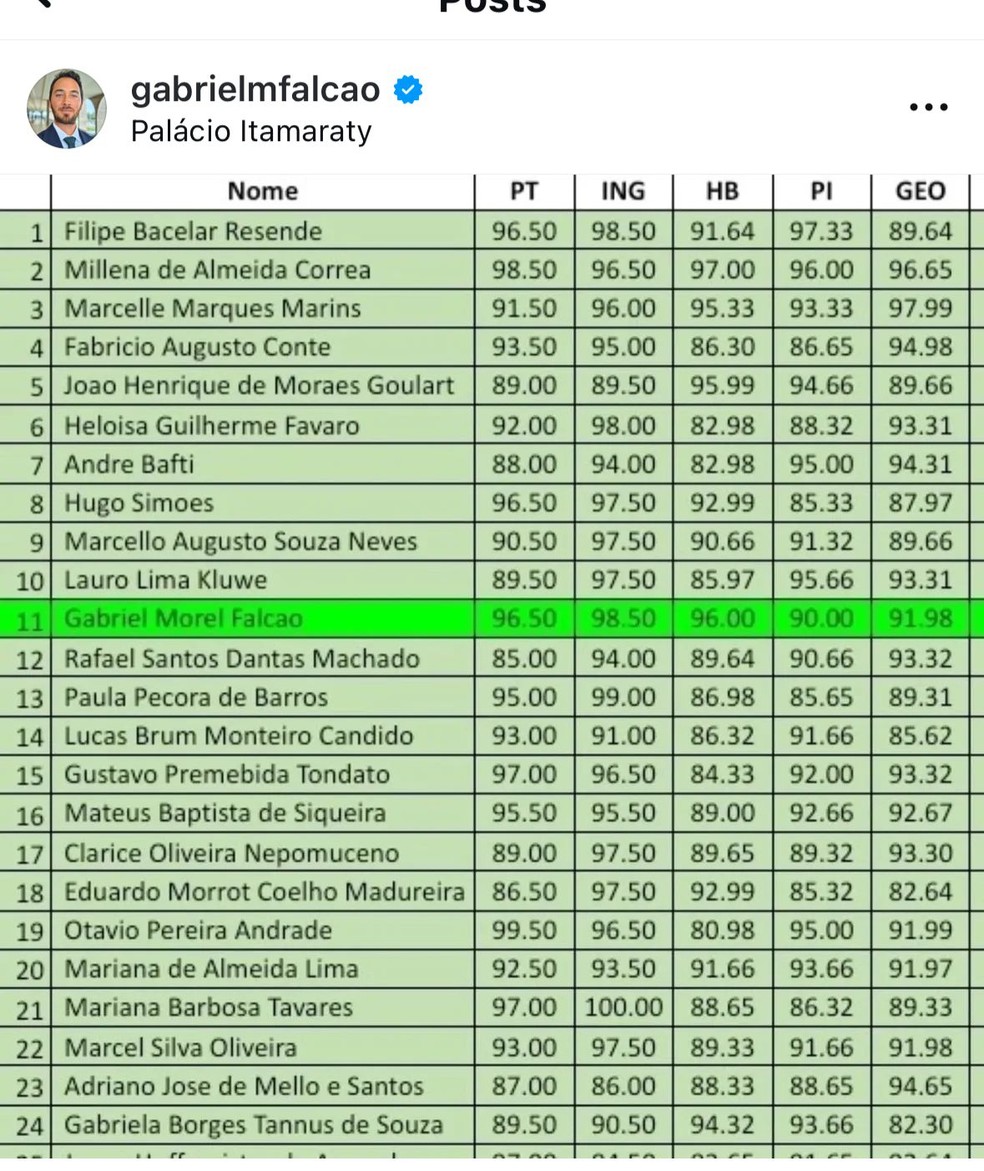 Gabriel Falcão foi aprovado em 11º lugar para concurso de diplomata — Foto: Instagram